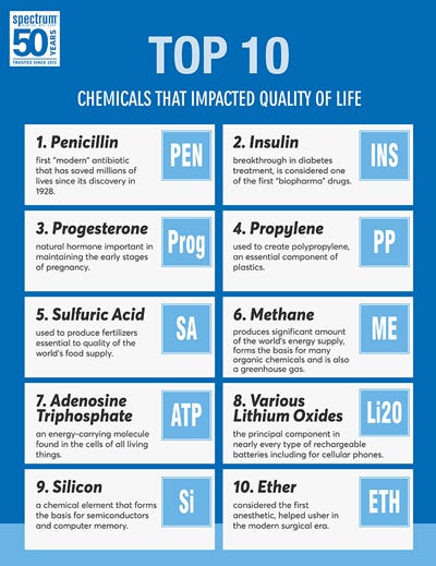 Top 10 Chemicals That Impacted Quality of Life